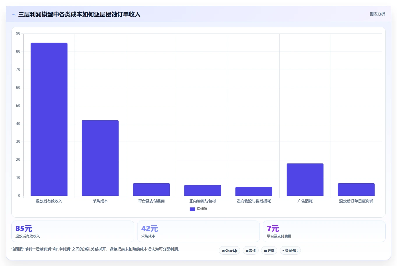 电商利润计算：投放人员采购前必读：评估退款损耗时如何避开ROI口径混乱