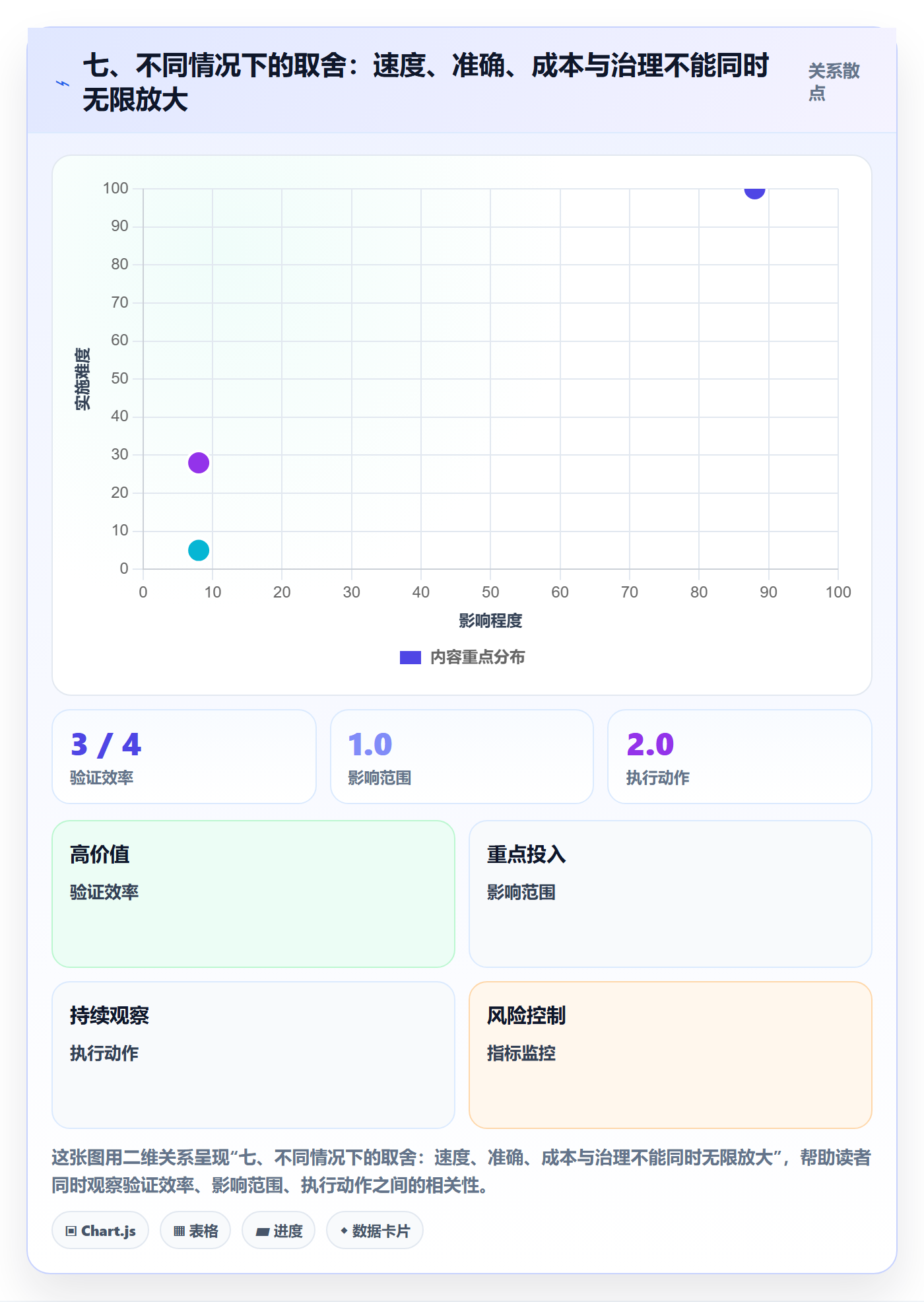 七、不同情况下的取舍：速度、准确、成本与治理不能同时无限放大