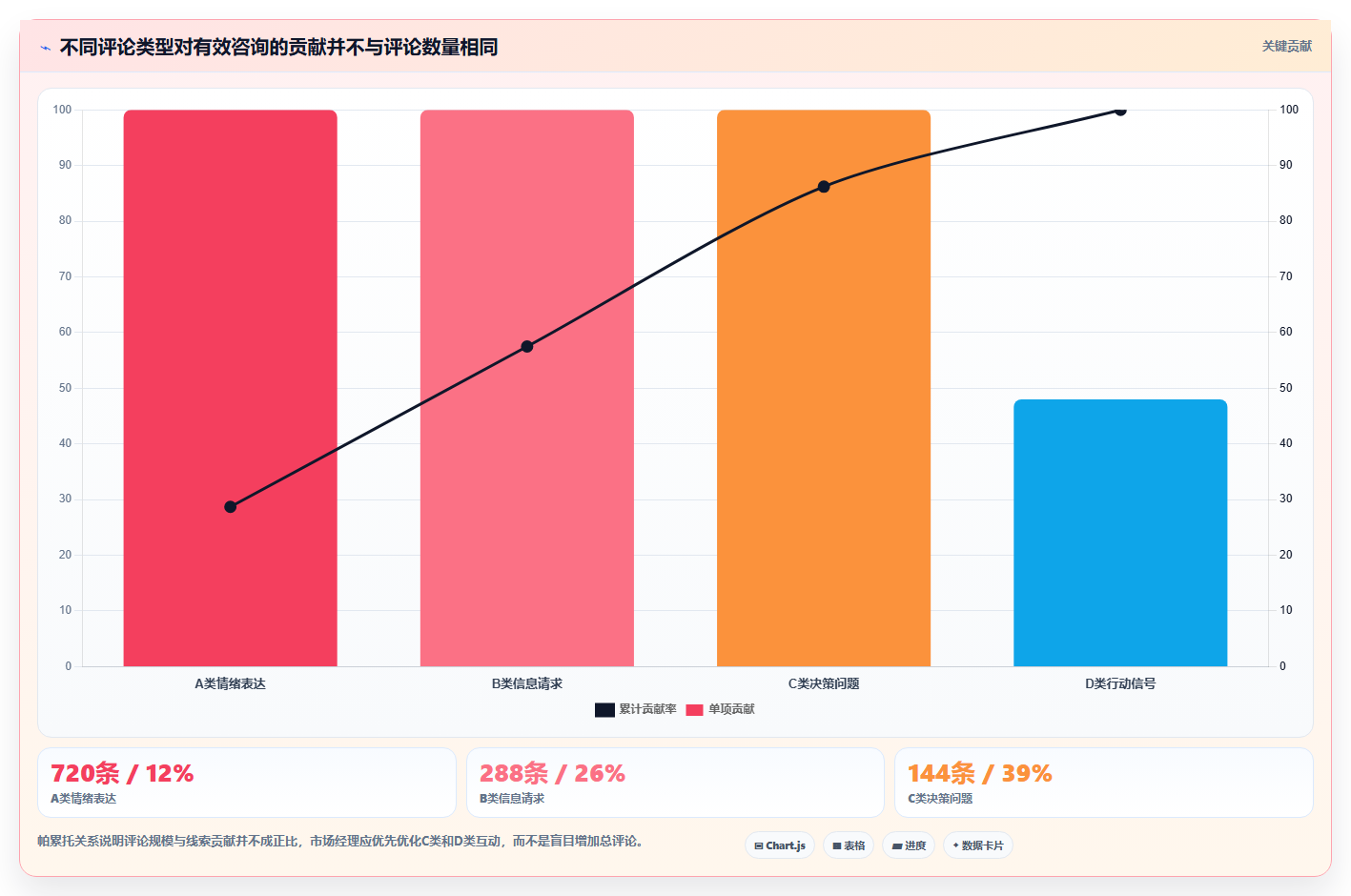 小红书数据分析：市场经理流程图解：笔记表现如何减少互动高不转化