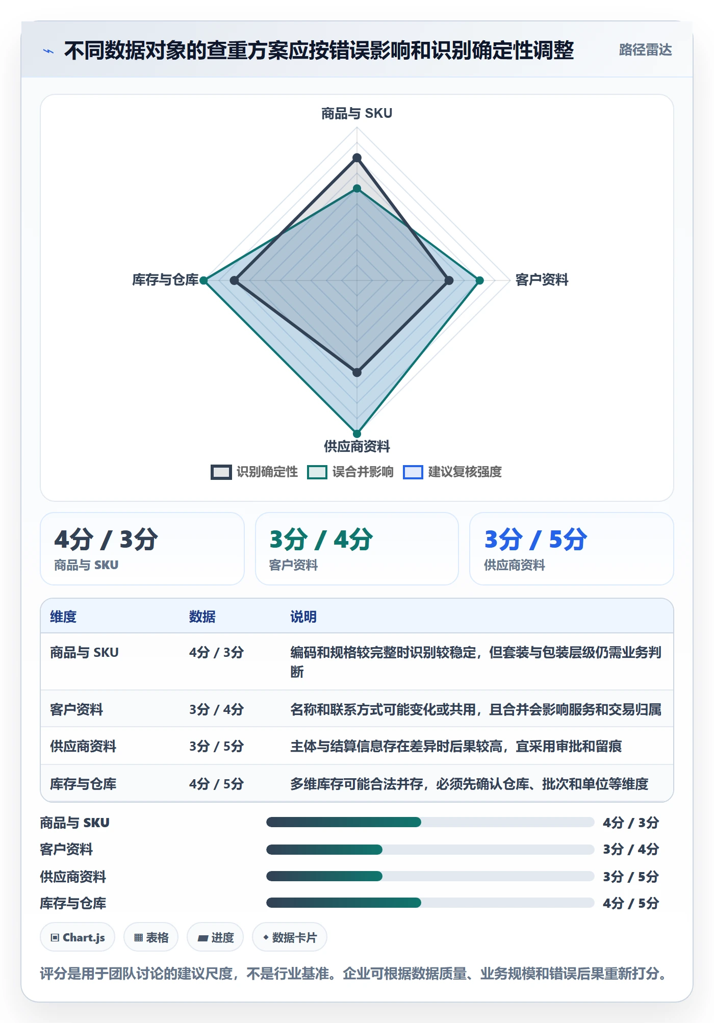 erp数据录入能力清单：中小商家需要覆盖哪些数据去重事项