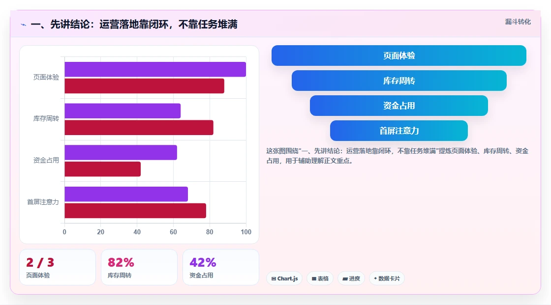 一、先讲结论：运营落地靠闭环，不靠任务堆满