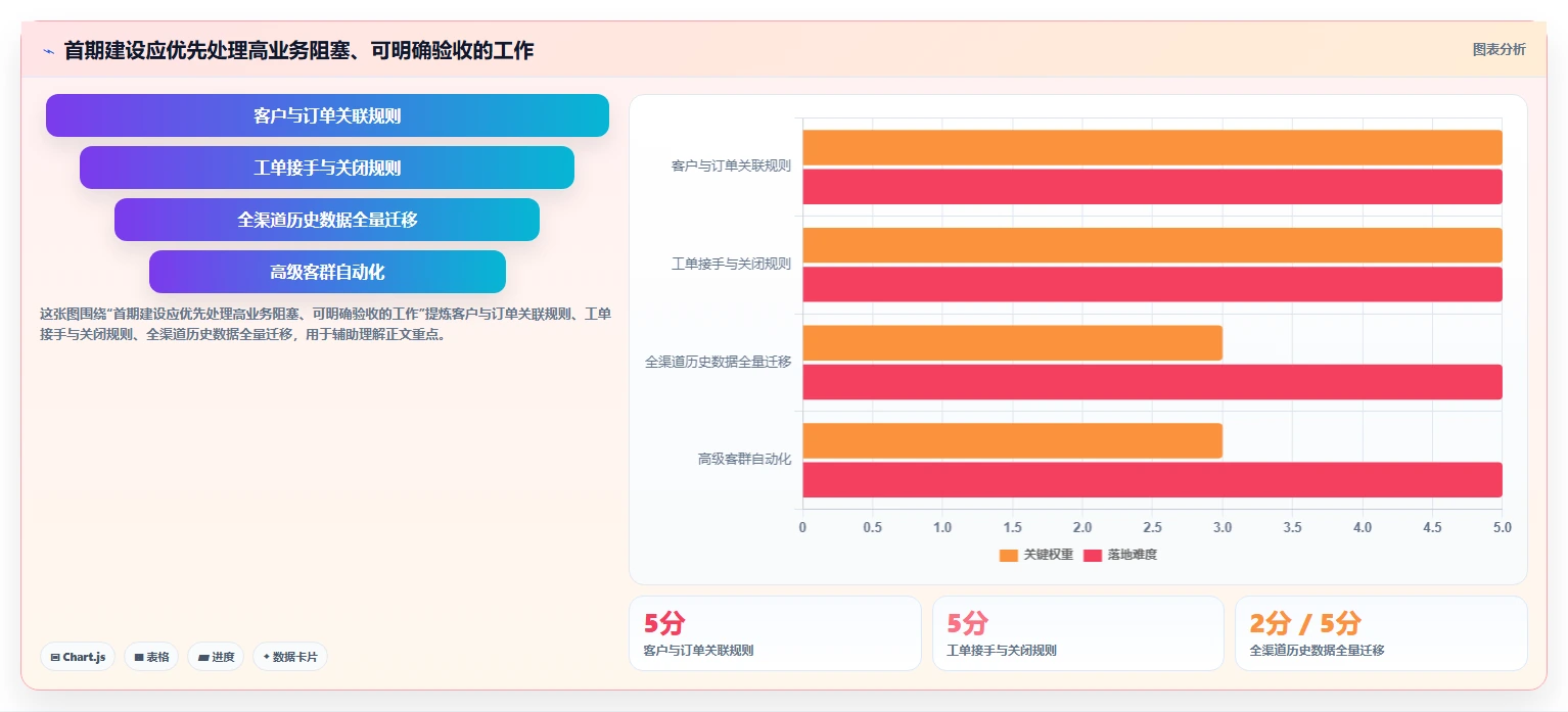 电商crm系统建设路线：从权限合规到团队协同分几步