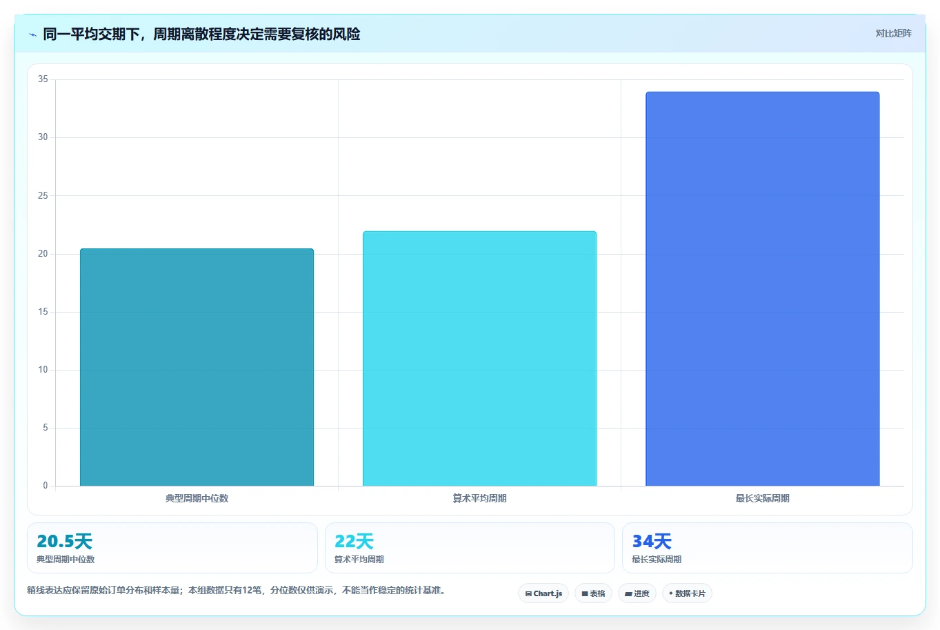 仓库安全库存管理基础课:采购周期相关的系统搭建一次讲透