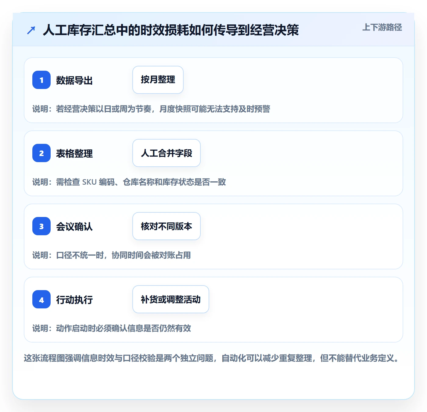 店铺运营管理进阶课：围绕库存协同完善指标体系