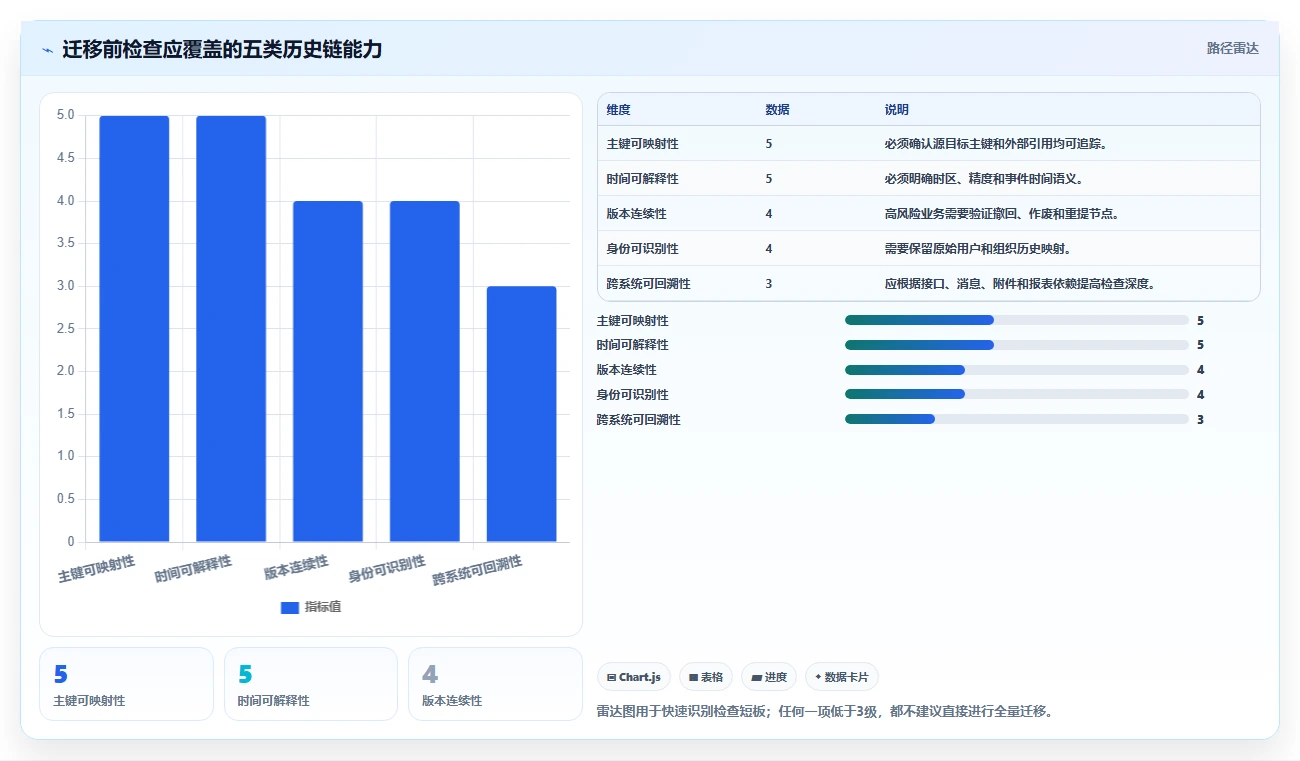 数据库存：技术负责人快速排查：历史追溯为何会导致数据迁移风险