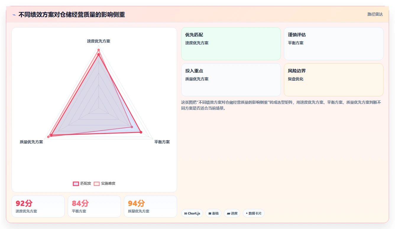 电商仓储管理：仓库主管实施建议：围绕绩效管理稳步提升降低积压风险