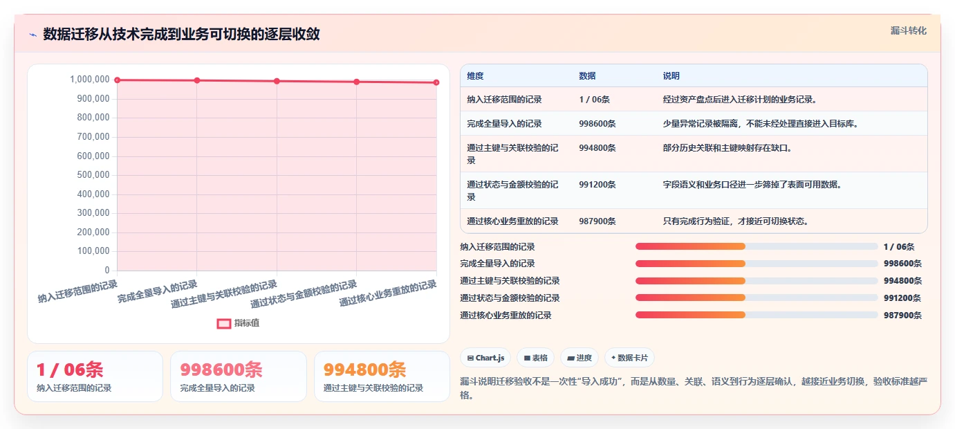 数据库存：架构师常见误区：多仓同步为什么总遇到数据迁移风险