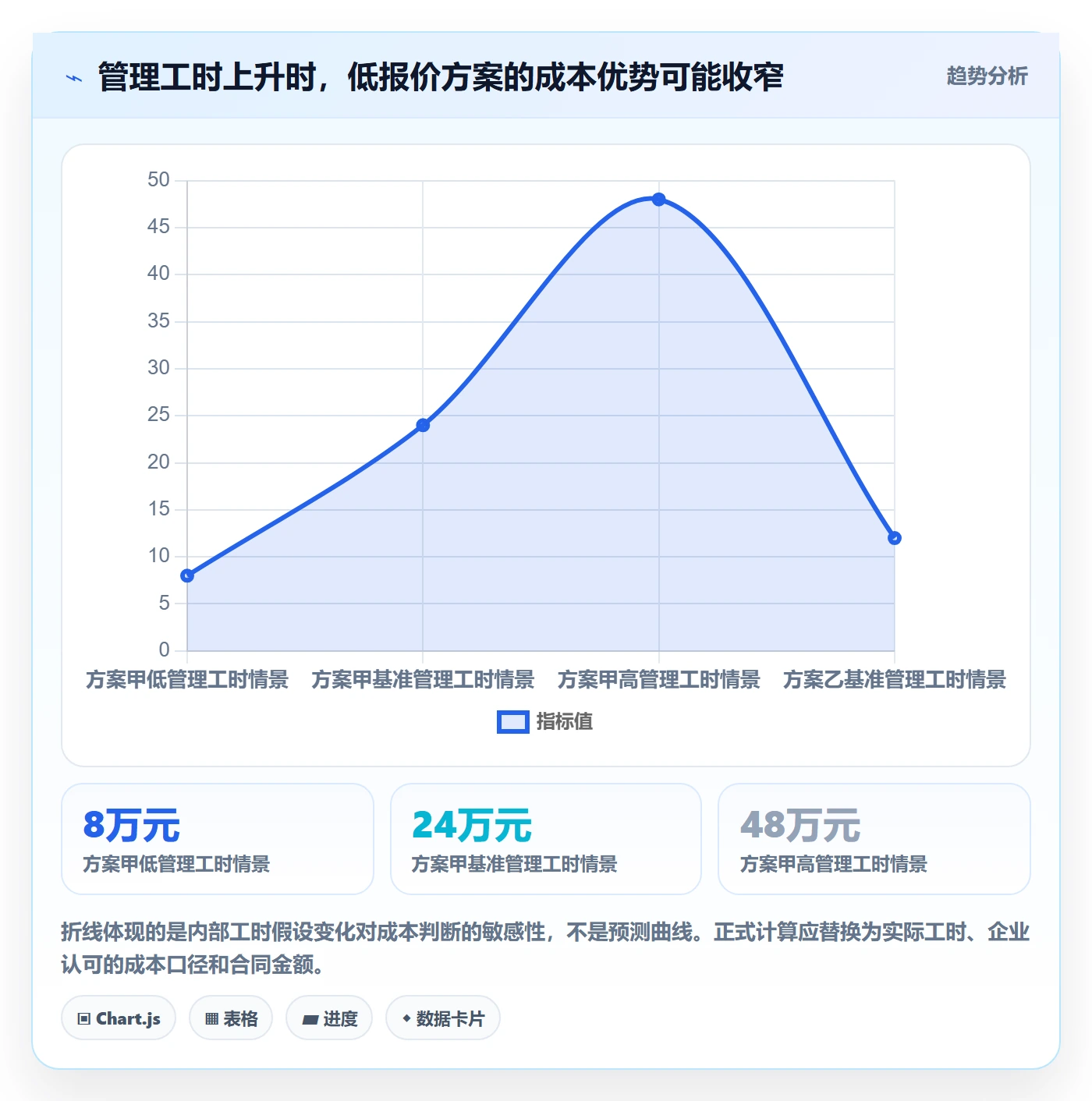 bi 平台检查方法：通过选型成本评估日常管理质量