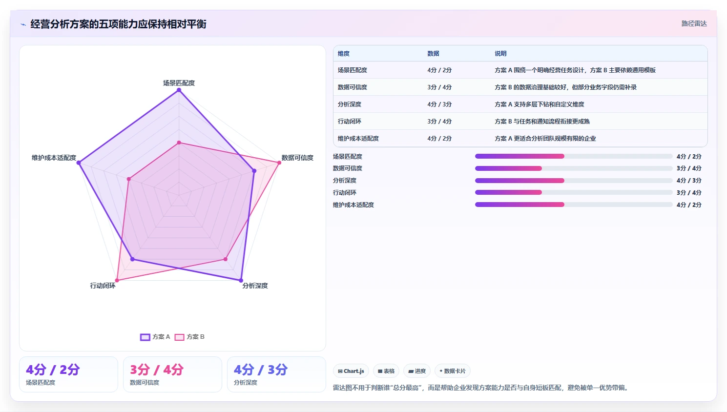 运营管理平台决策指南：用常见误区判断经营分析方案