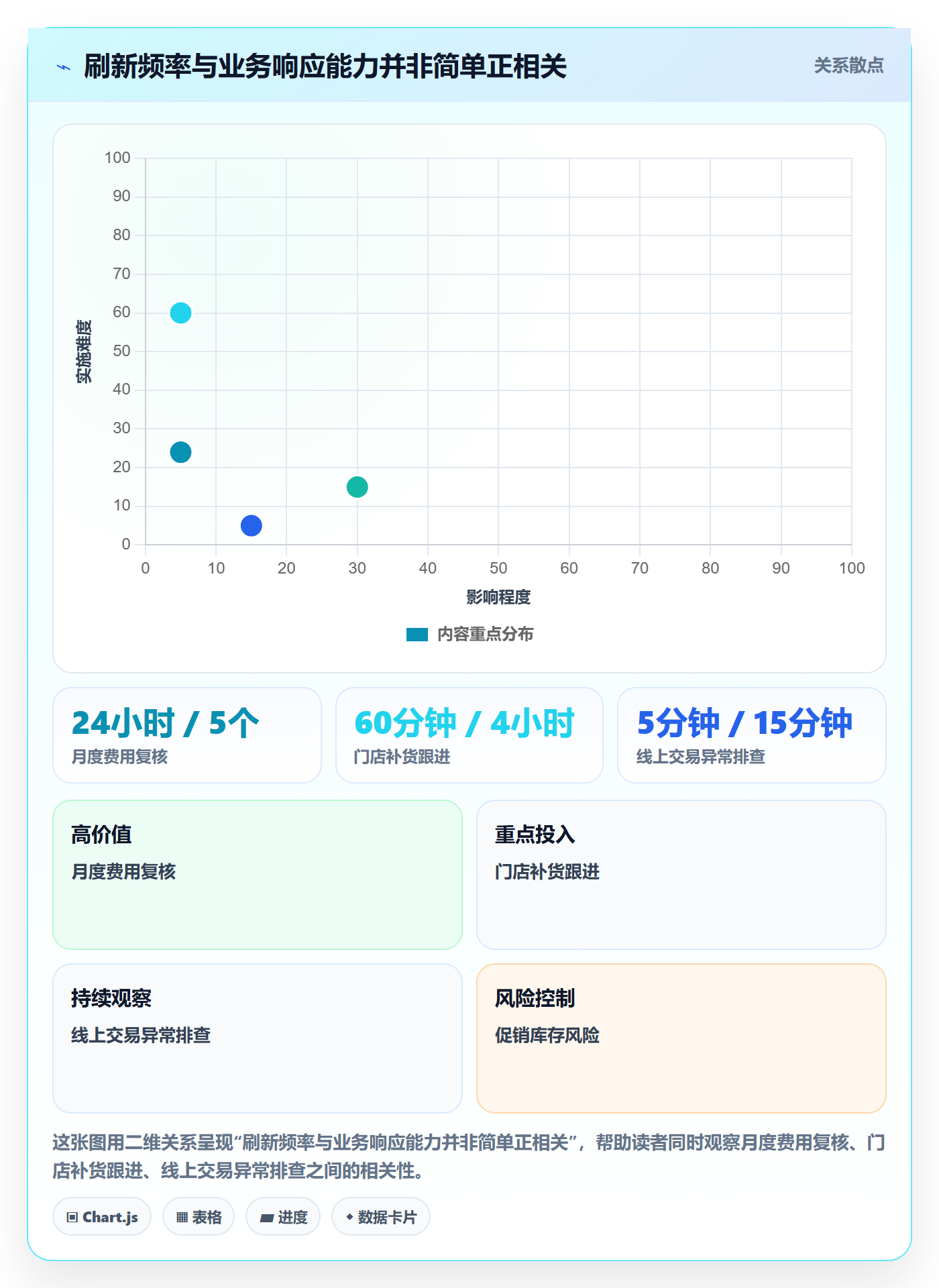 bi 平台实用方法：围绕实时监控建立核心功能