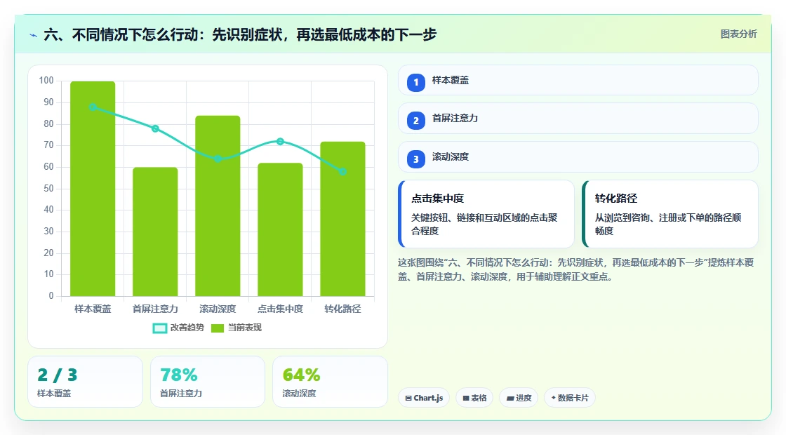 六、不同情况下怎么行动：先识别症状，再选最低成本的下一步