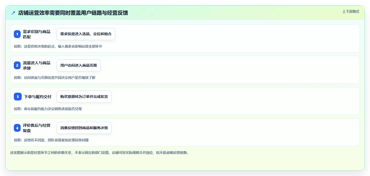 店铺运营包括哪些方面效率提升全解析：重点看懂商品运营
