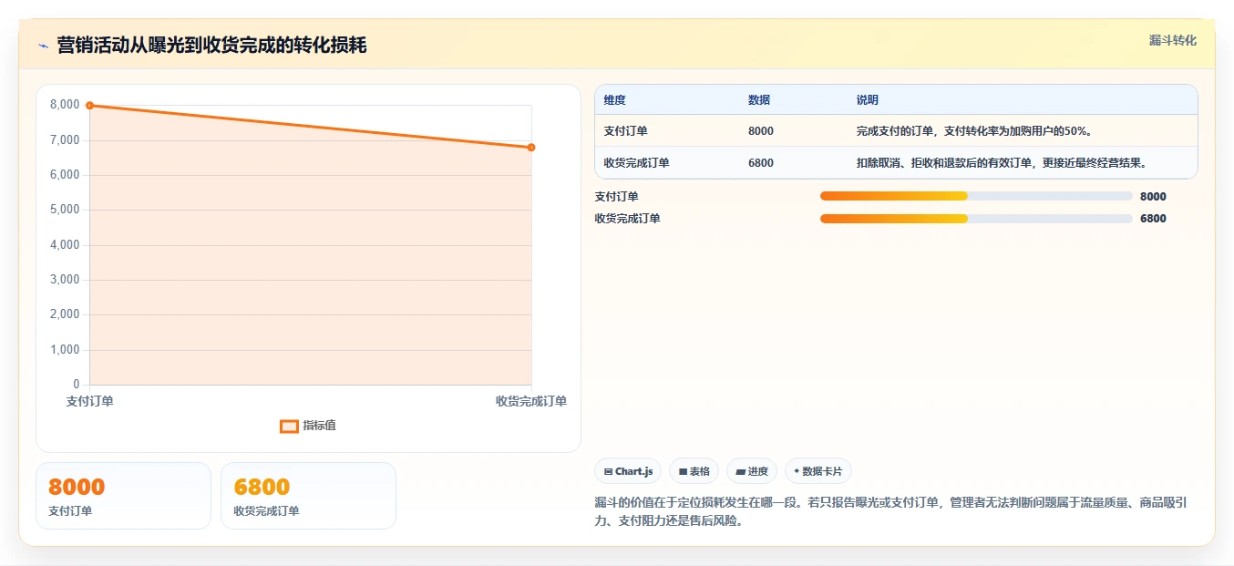 电商管理决策指南：用指标体系判断营销活动方案
