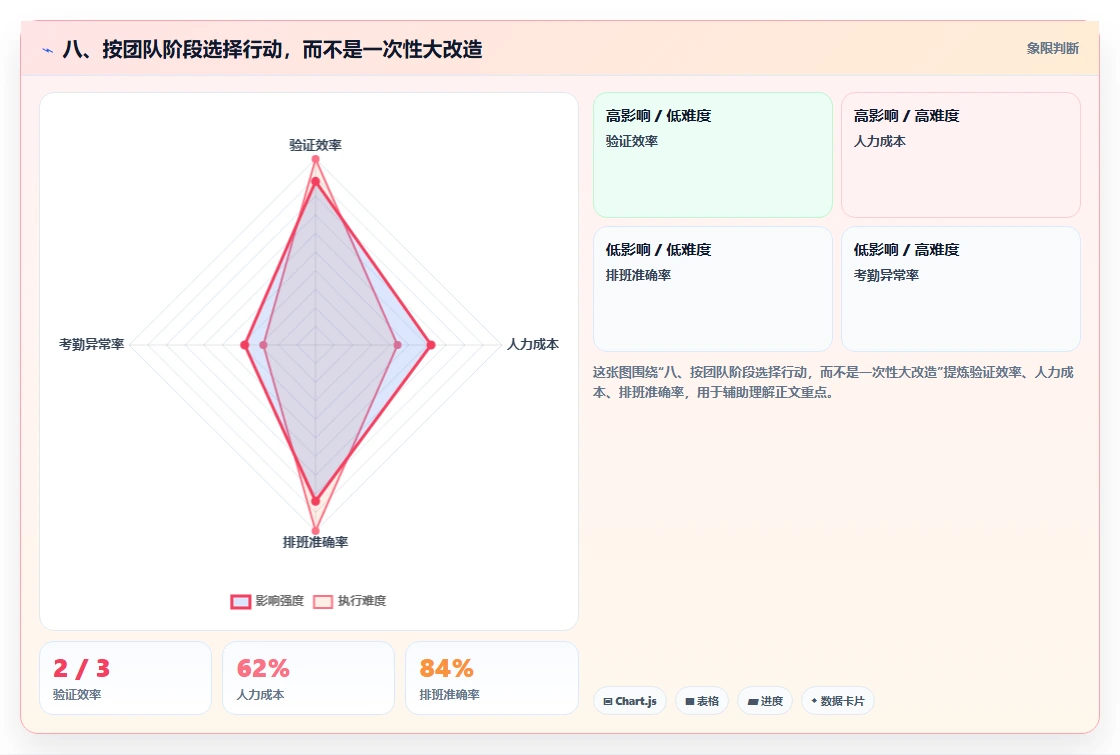 八、按团队阶段选择行动，而不是一次性大改造