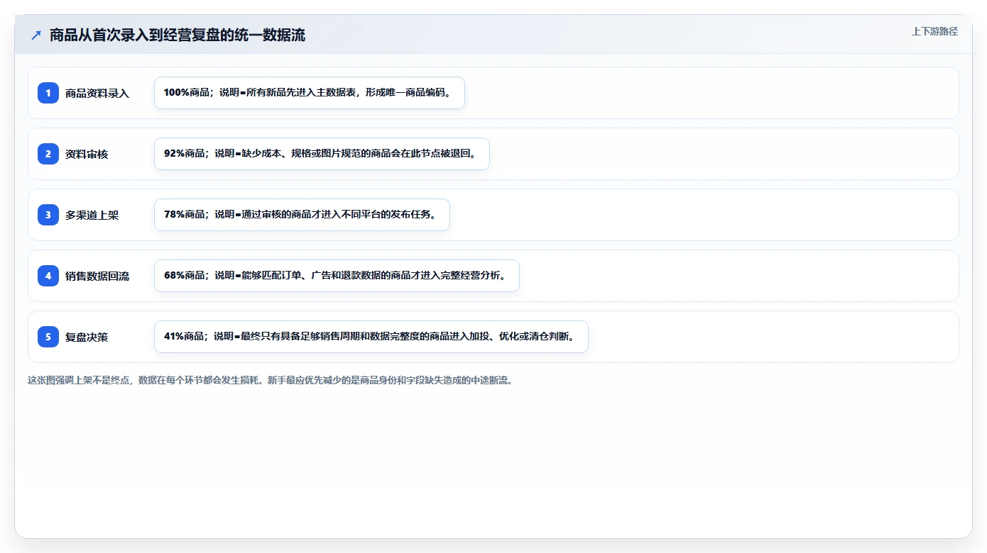 电商辅助软件：电商新手管理方法：把商品上架转化为统一数据入口