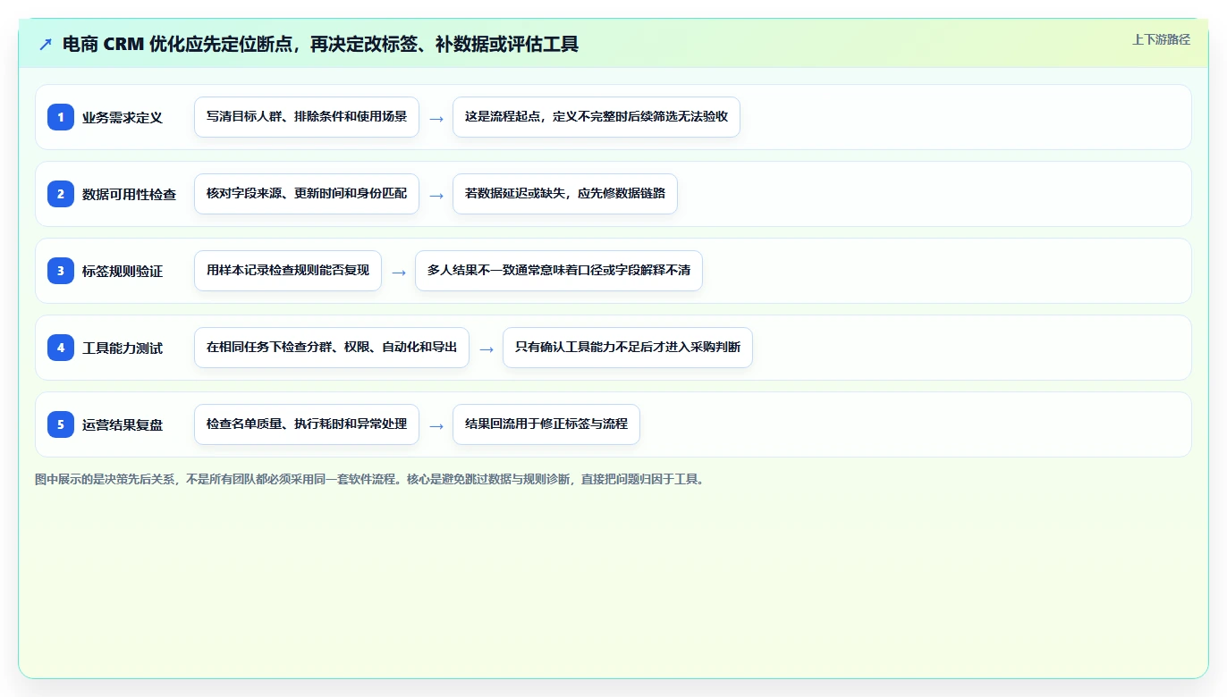 电商crm系统优化清单：客户标签与工具对比的关键动作