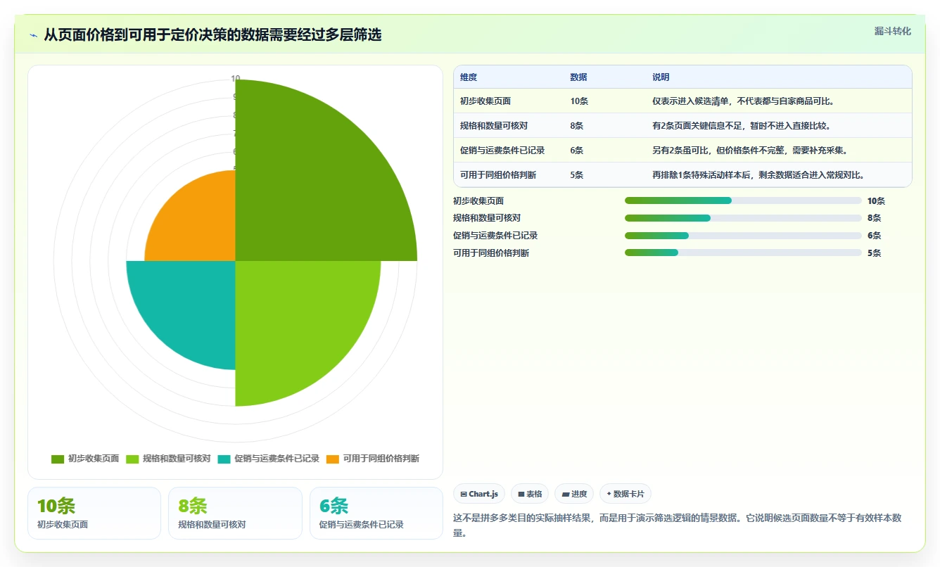 拼多多数据分析工具免费落地清单：价格分析相关的新手避坑事项