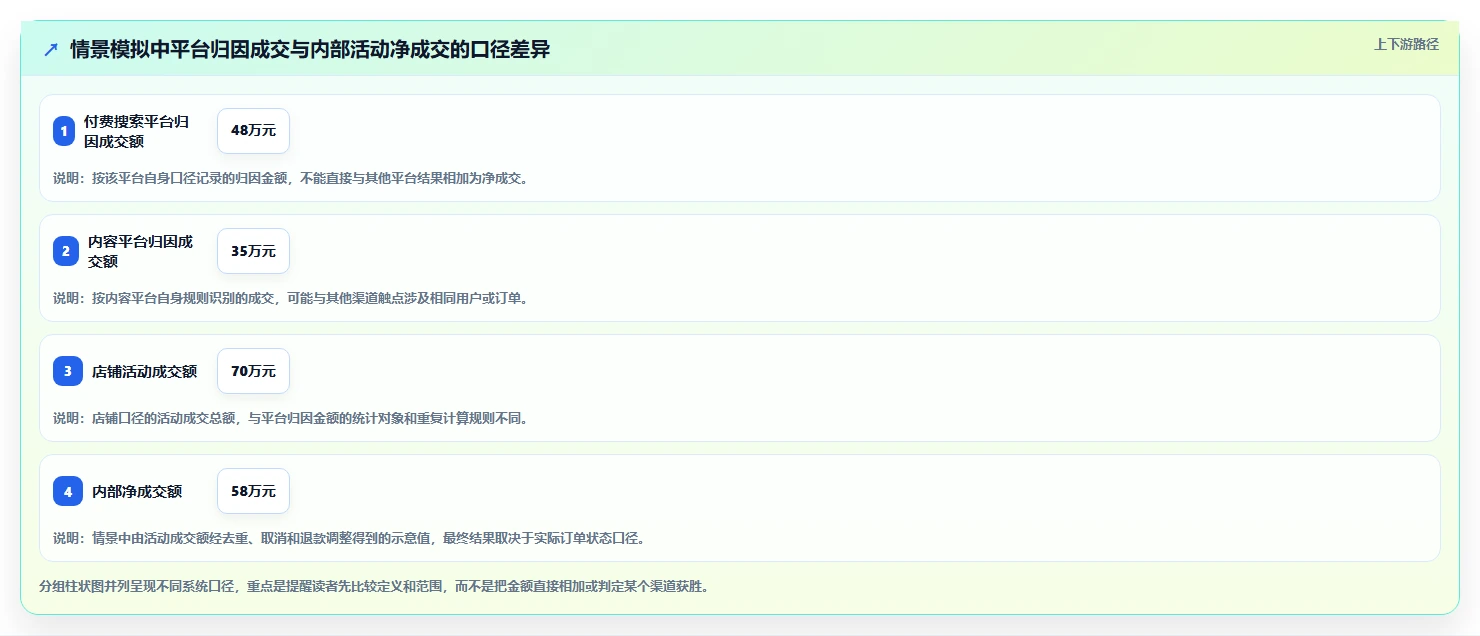 电商数据运营运营框架：把渠道归因纳入团队协同