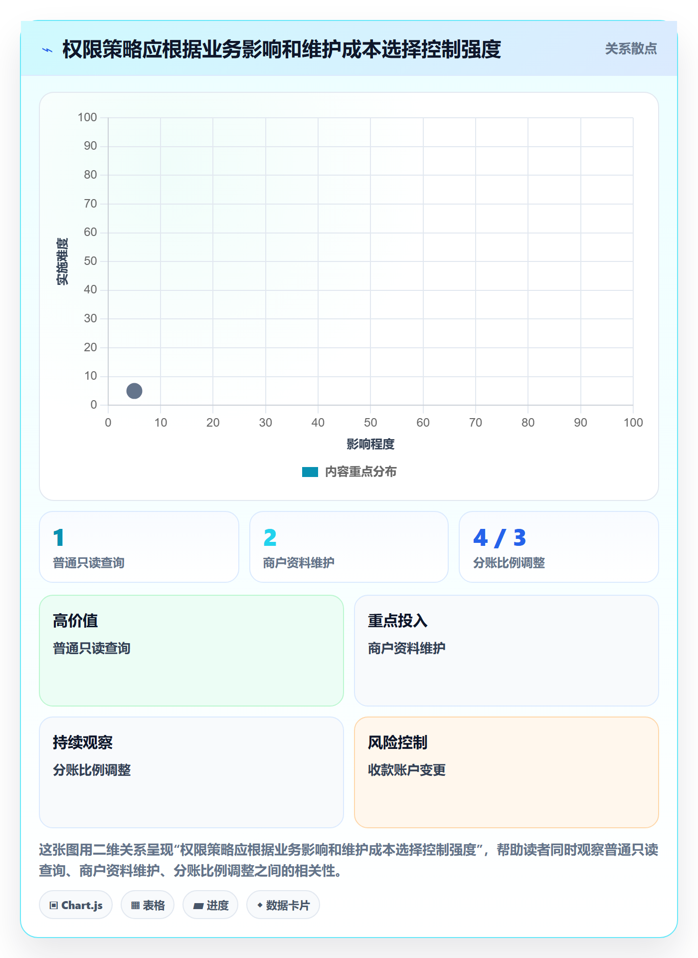 分账系统实施路径：权限风控如何完成精细化运营