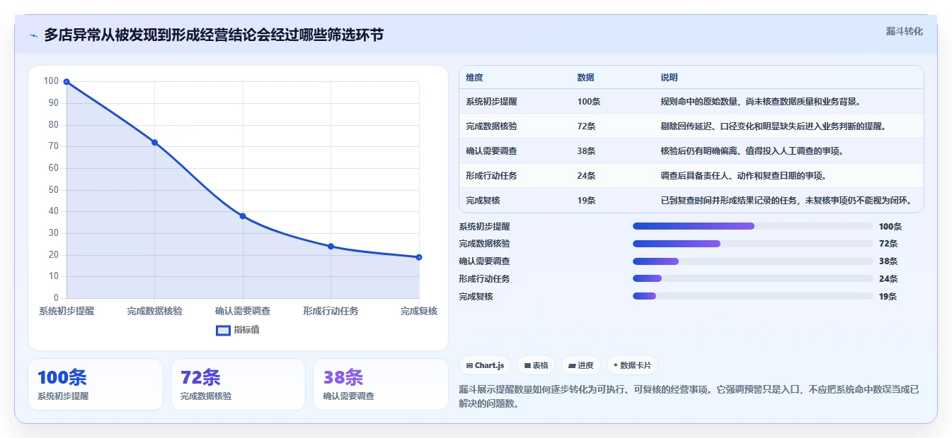 运营数据运营框架：把异常诊断纳入多店经营