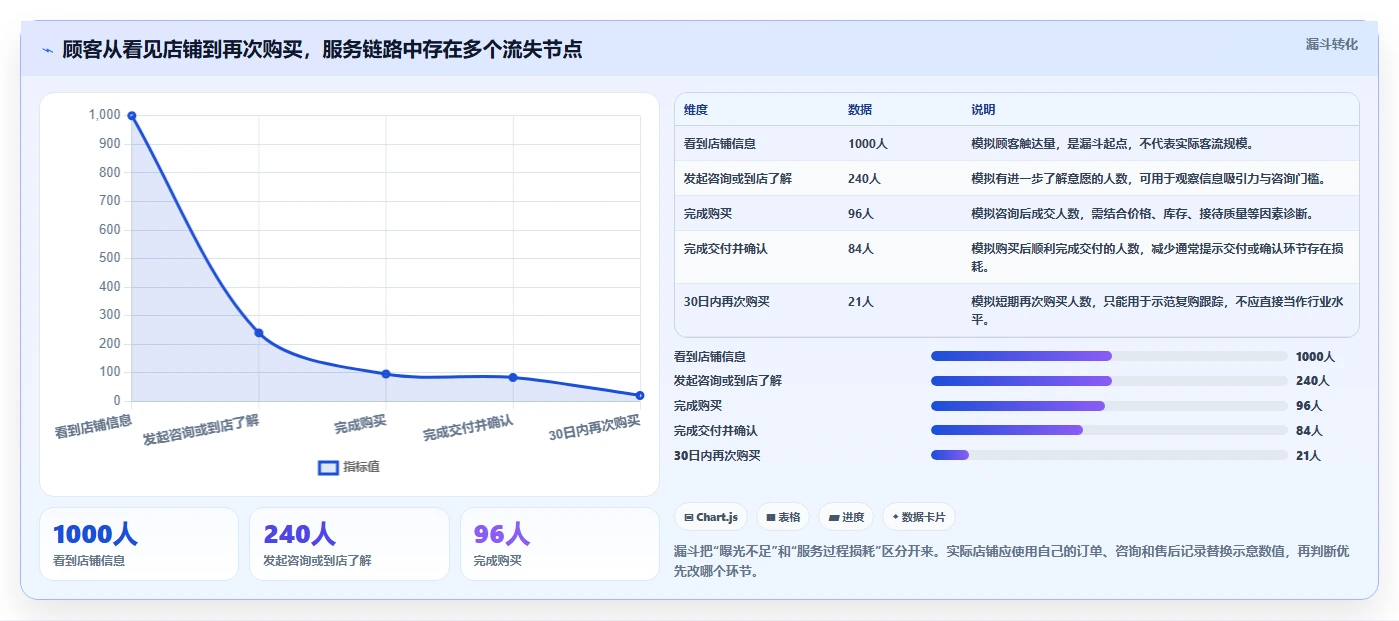 如何运营好一个店铺怎么落地？从用户服务讲清日常管理