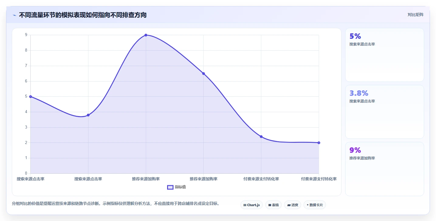 店铺运营包括哪些方面问题诊断：流量运营如何用标准化管理改进