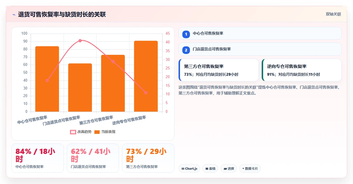 电商仓储管理：品牌零售商最佳实践：退货处理怎样稳步实现减少缺货损失
