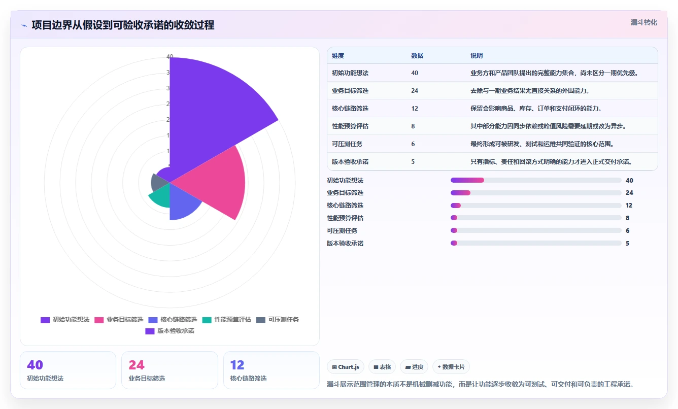 电商系统开发：技术负责人标准化教程：用性能优化复制明确项目边界