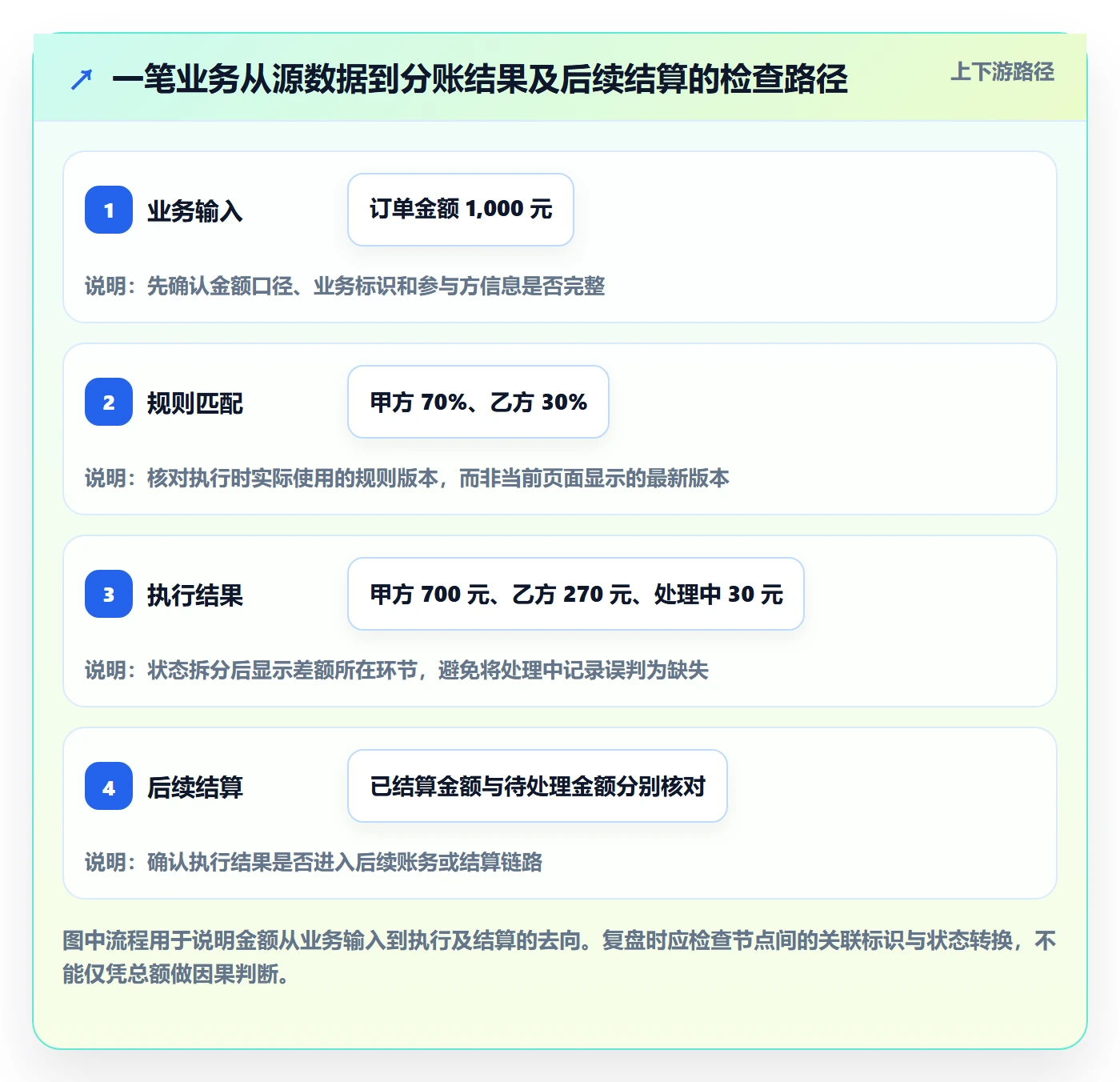 分账系统操作手册：权限风控对应的数据复盘步骤