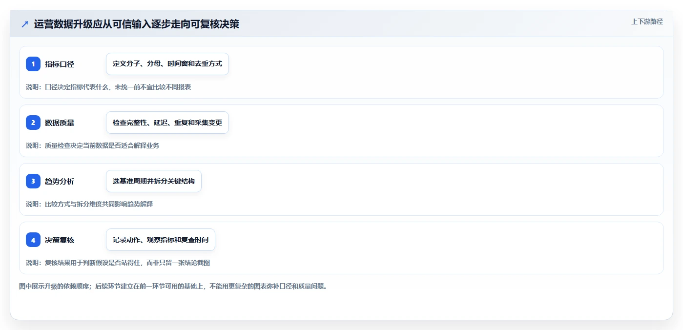 运营数据升级方案：用新手避坑改善趋势分析