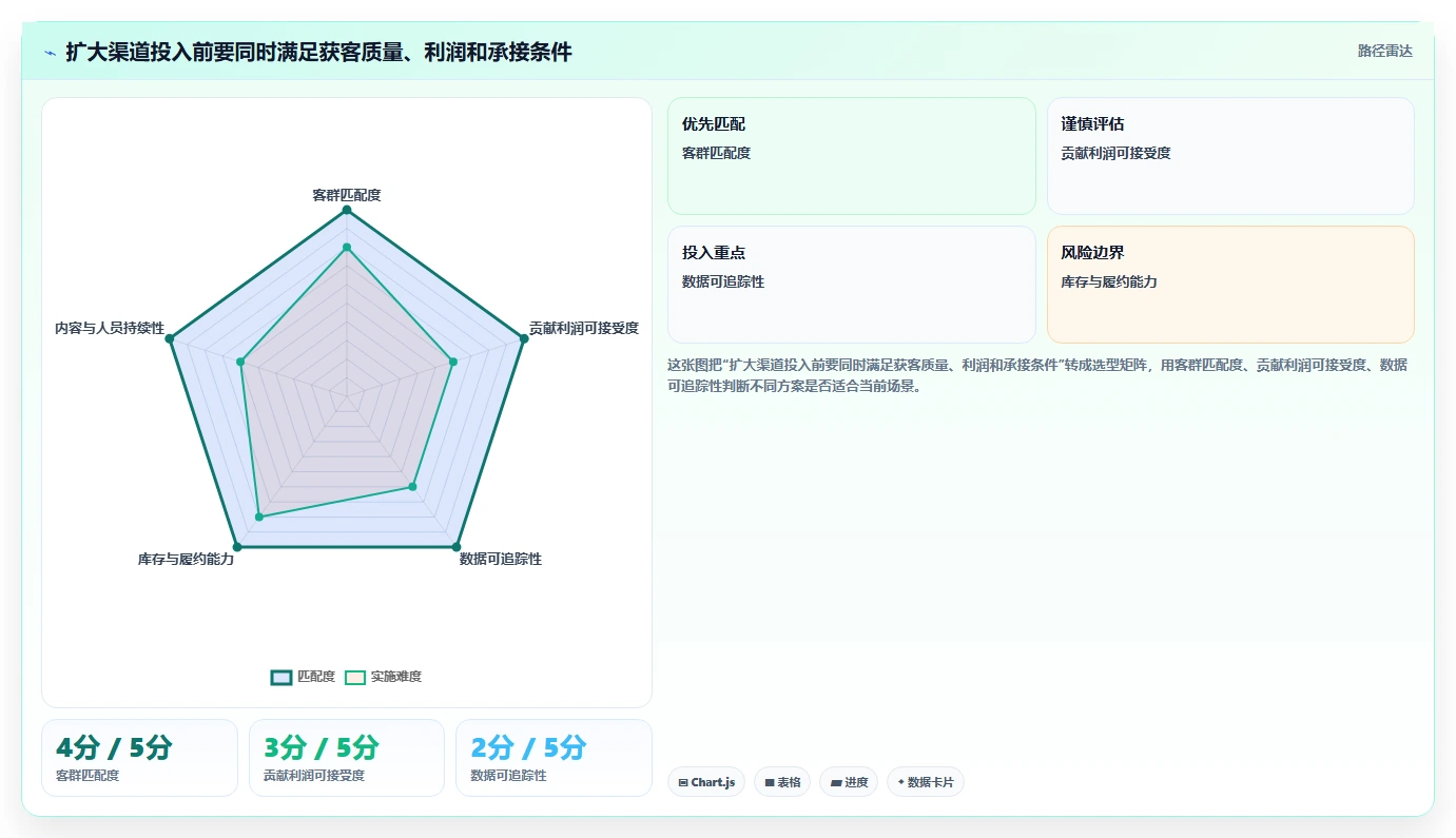 如何运营好一个店铺决策指南：用流程设计判断流量获取方案