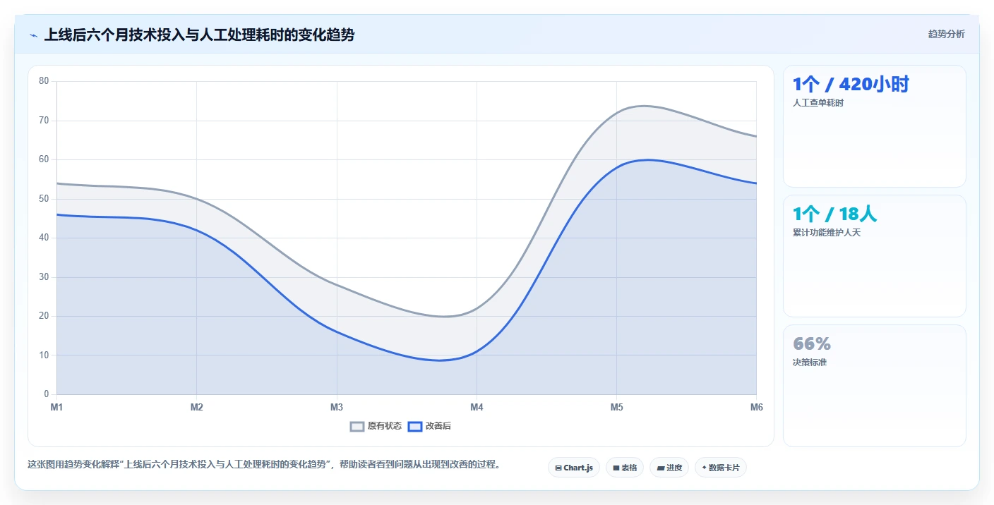 电商系统开发:技术负责人最佳实践:架构设计怎样稳步实现控制开发预算
