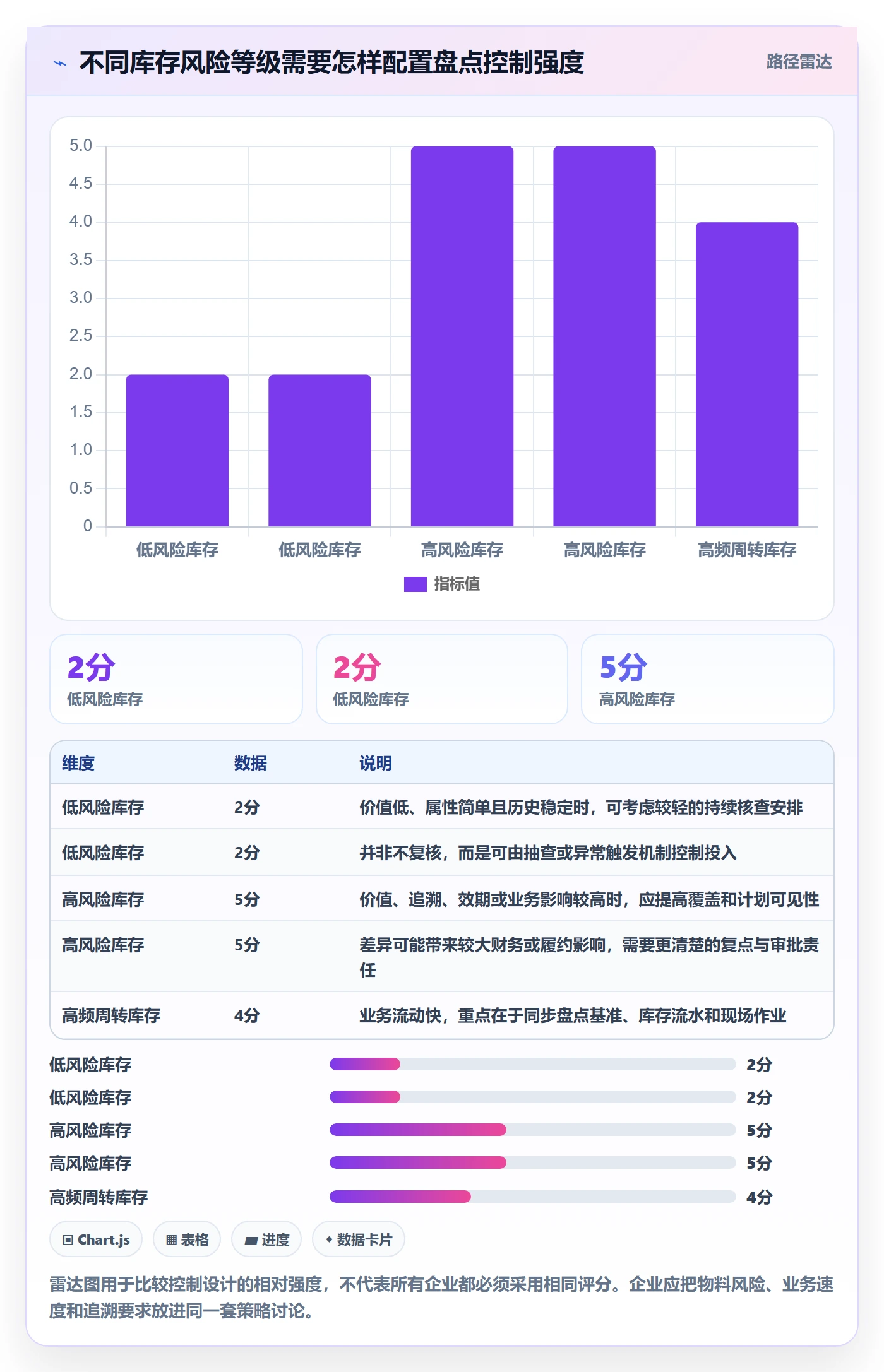 库存管理系统进阶课：围绕盘点管理完善流程设计