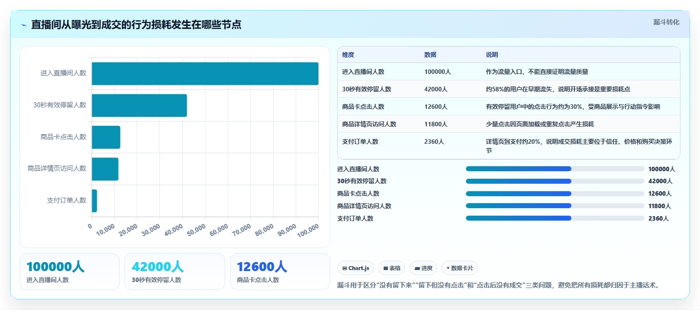 直播数据复盘：增长团队流程图解：点击率如何减少主播节奏乱