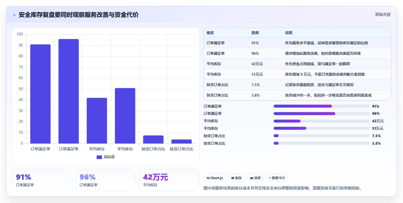 仓库安全库存管理进阶课：围绕安全库存公式完善数据复盘