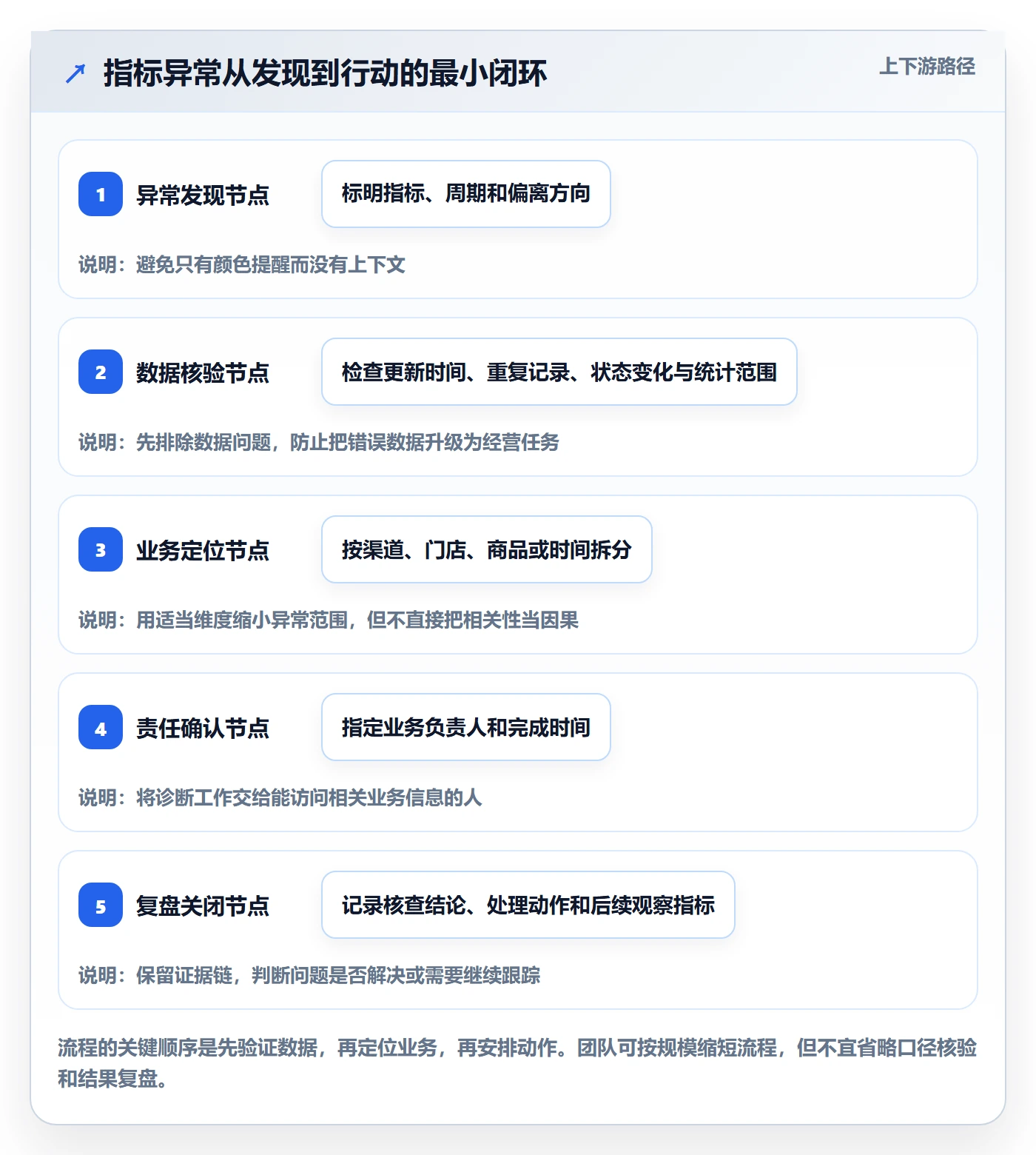 bi 平台管理模板：围绕指标建模开展中小商家