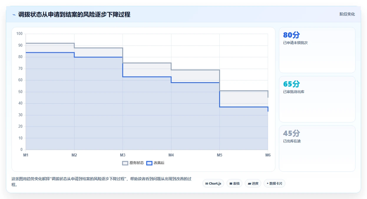 电商仓储管理：财务人员对比指南：不同多仓调拨方案如何影响规范批次追踪