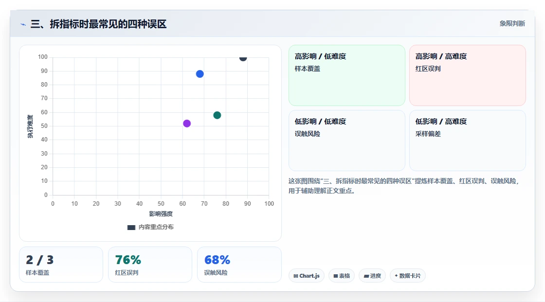 三、拆指标时最常见的四种误区