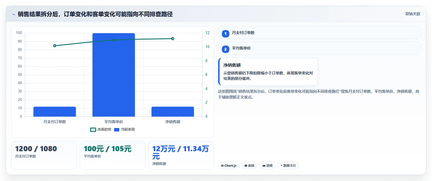 运营数据检查方法：通过指标口径评估多店经营质量