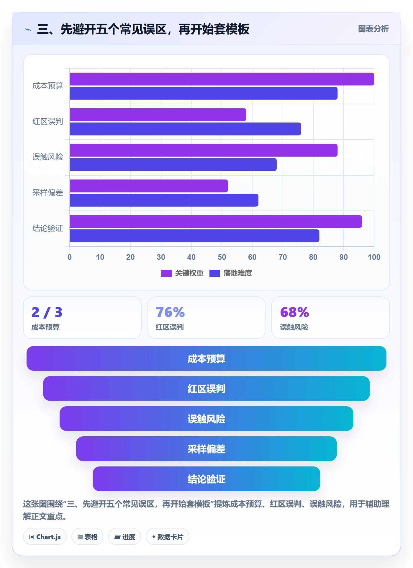 三、先避开五个常见误区，再开始套模板