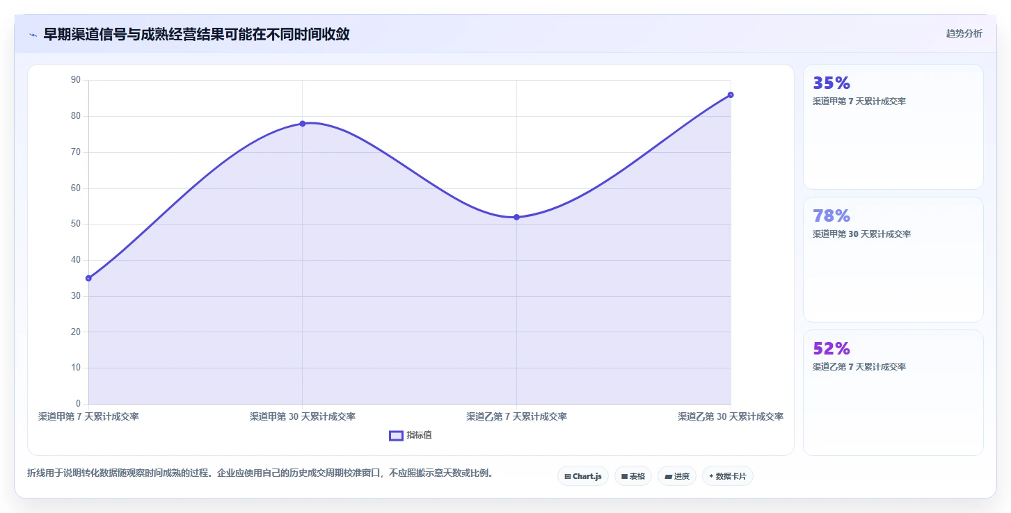 运营数据方案设计：渠道对比场景的标准化管理怎么做