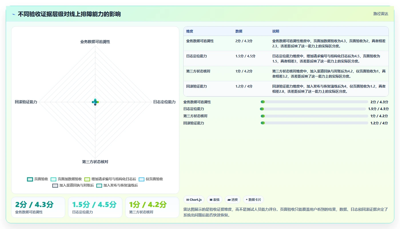 电商系统开发：创业团队实操指南：围绕测试验收解决“维护成本高