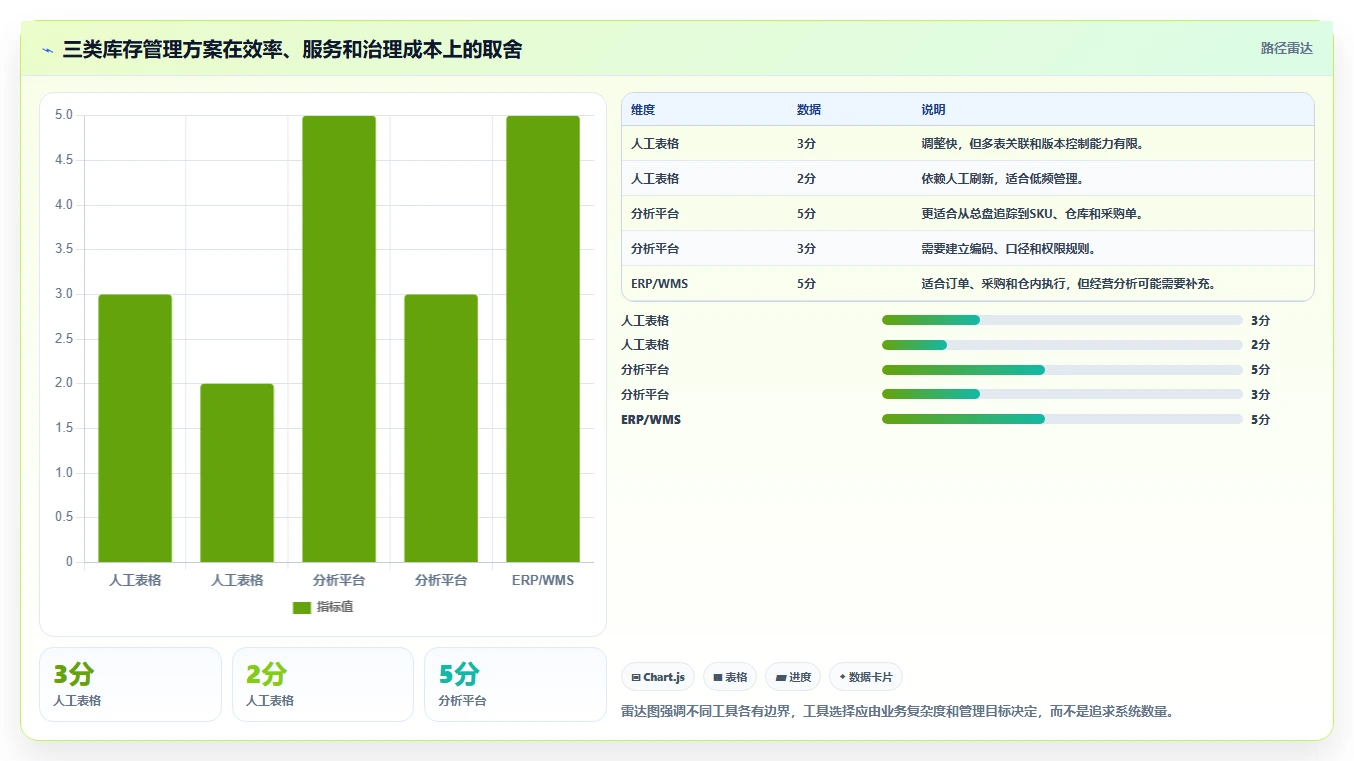 电商库存实践指南：周转天数的日常管理怎样更有效