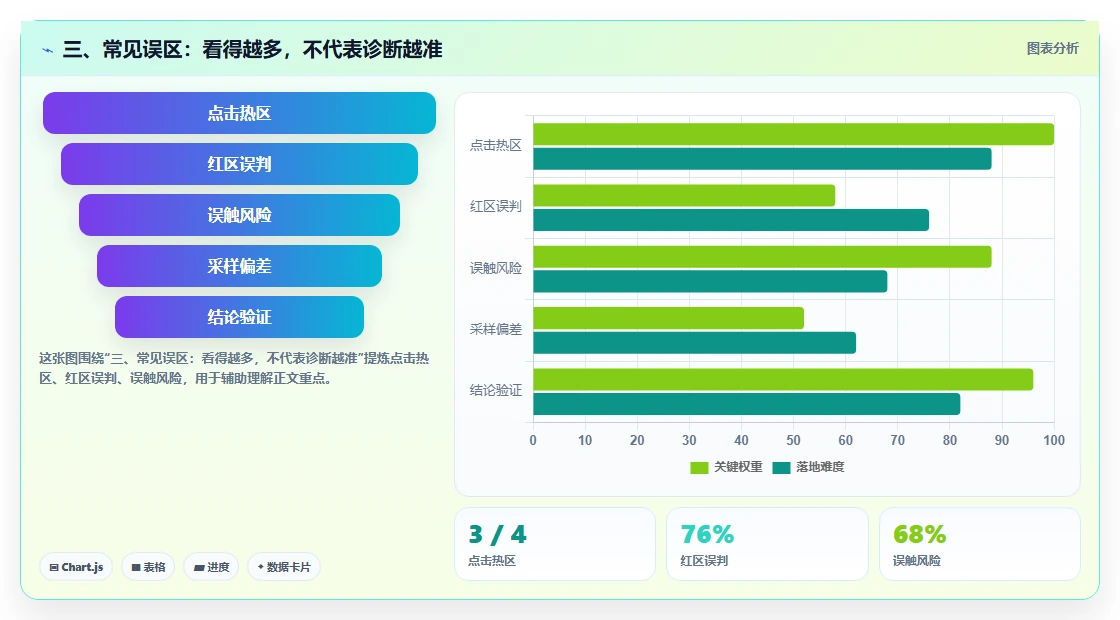 三、常见误区：看得越多，不代表诊断越准