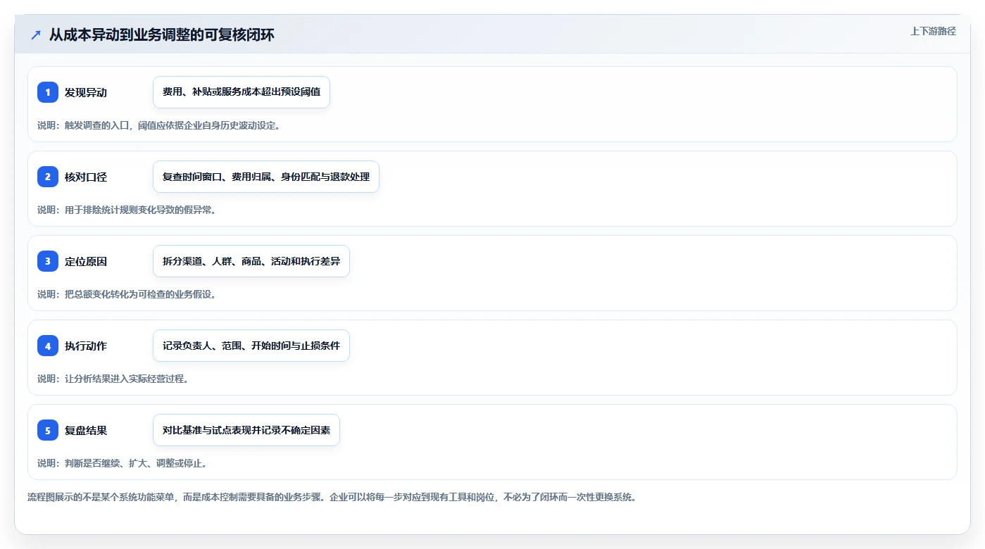 电商crm系统实用方法：围绕数据打通建立成本控制
