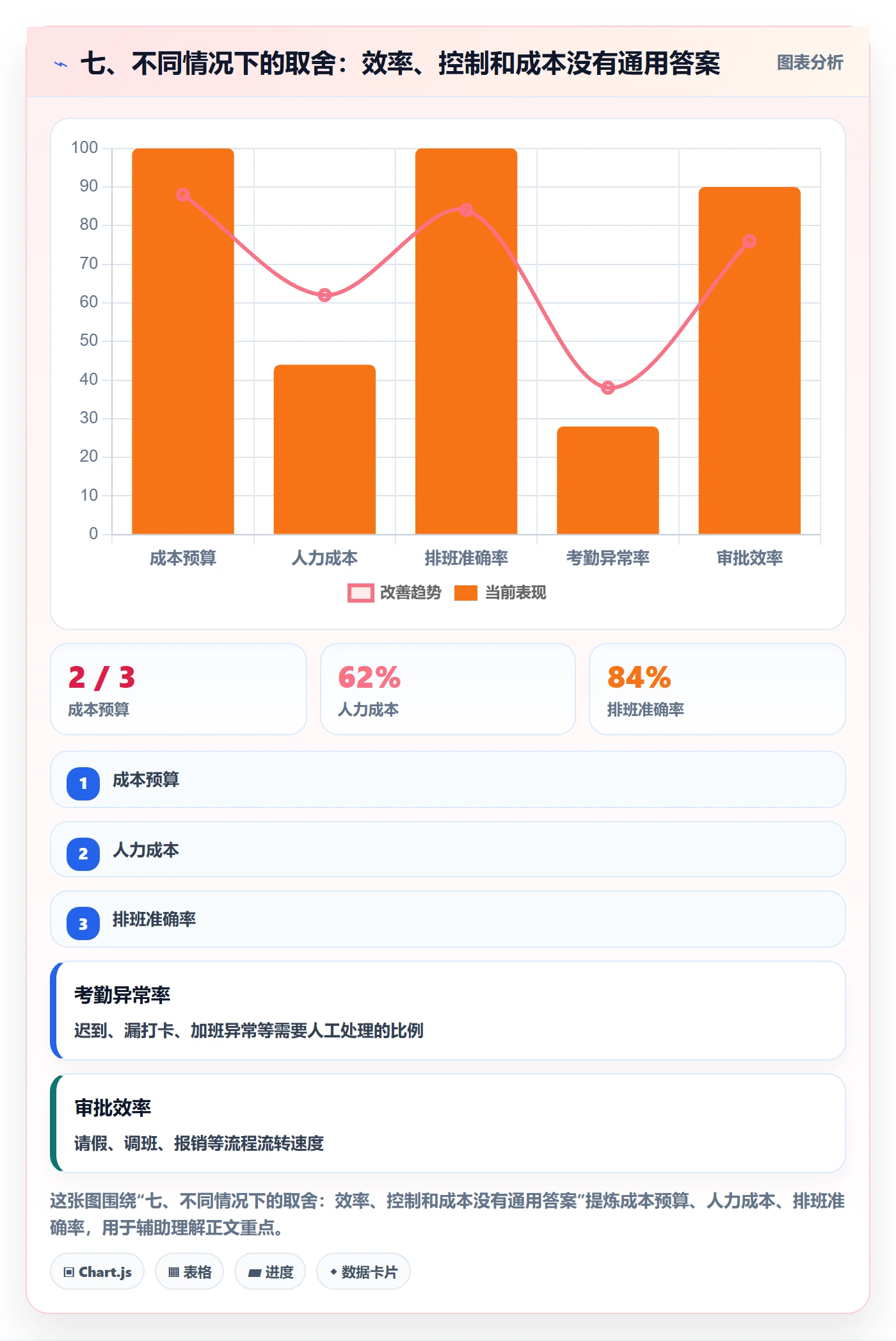 七、不同情况下的取舍：效率、控制和成本没有通用答案