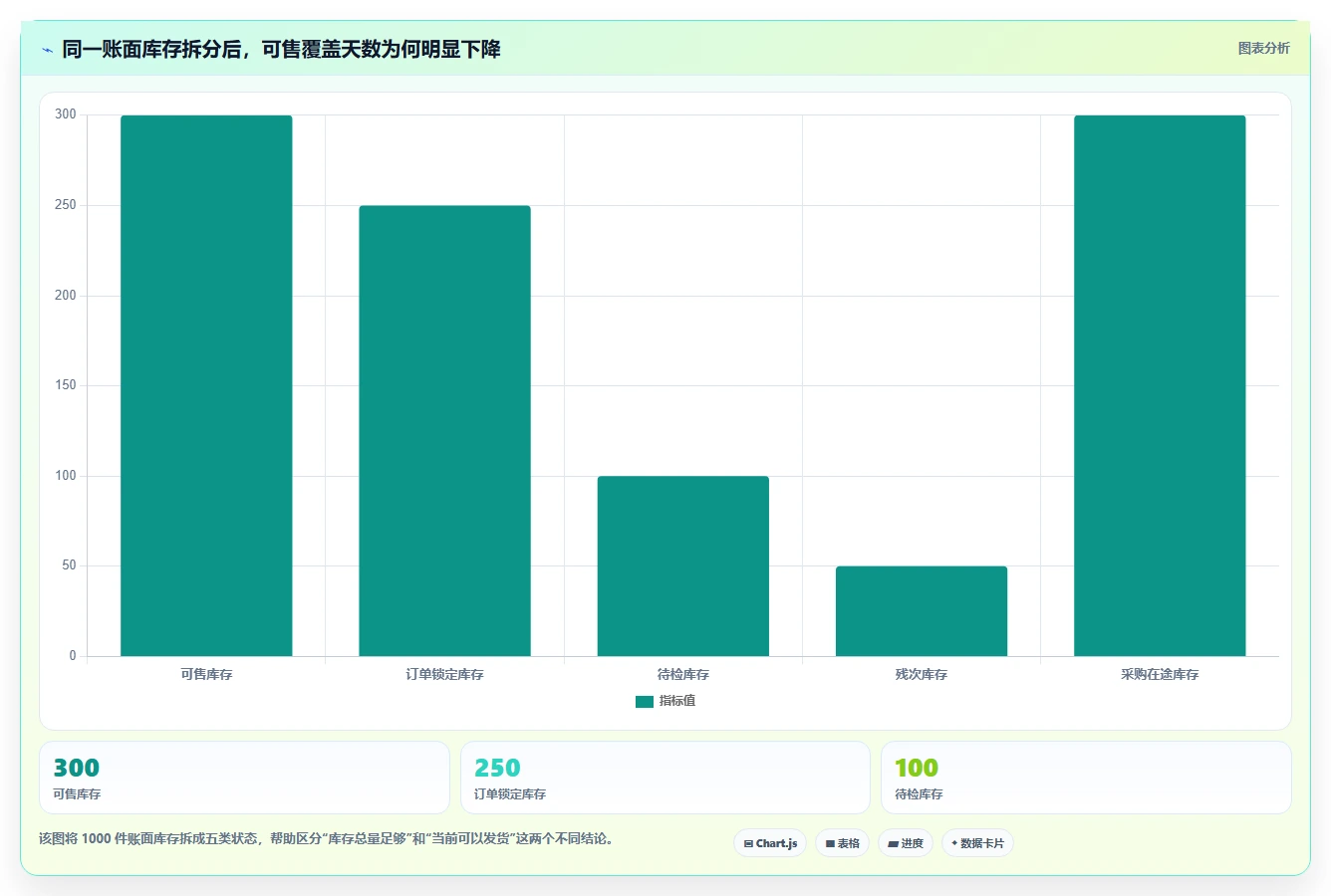 电商库存操作手册：周转天数对应的系统搭建步骤