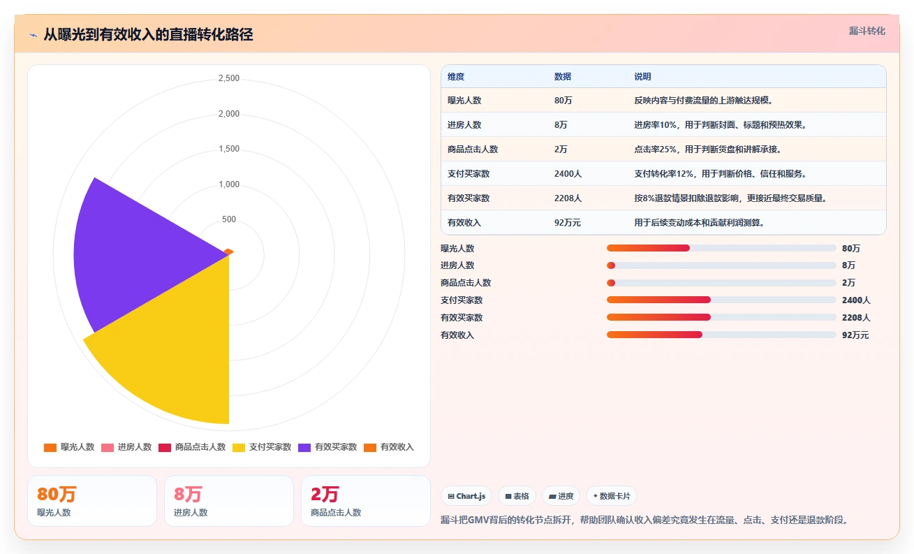 电商利润计算：直播团队最佳实践：预算制定怎样稳步实现统一测算口径