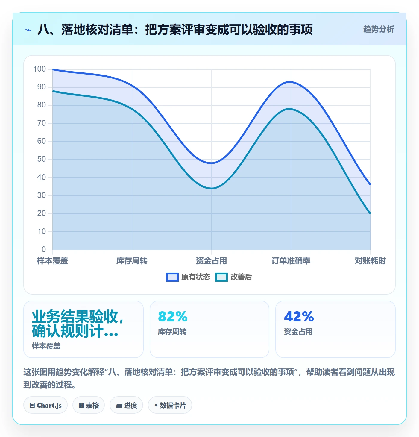 八、落地核对清单：把方案评审变成可以验收的事项
