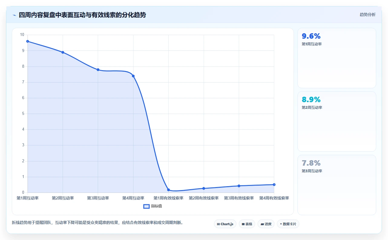 小红书数据分析：内容运营常见误区：内容选题为什么总遇到互动高不转化